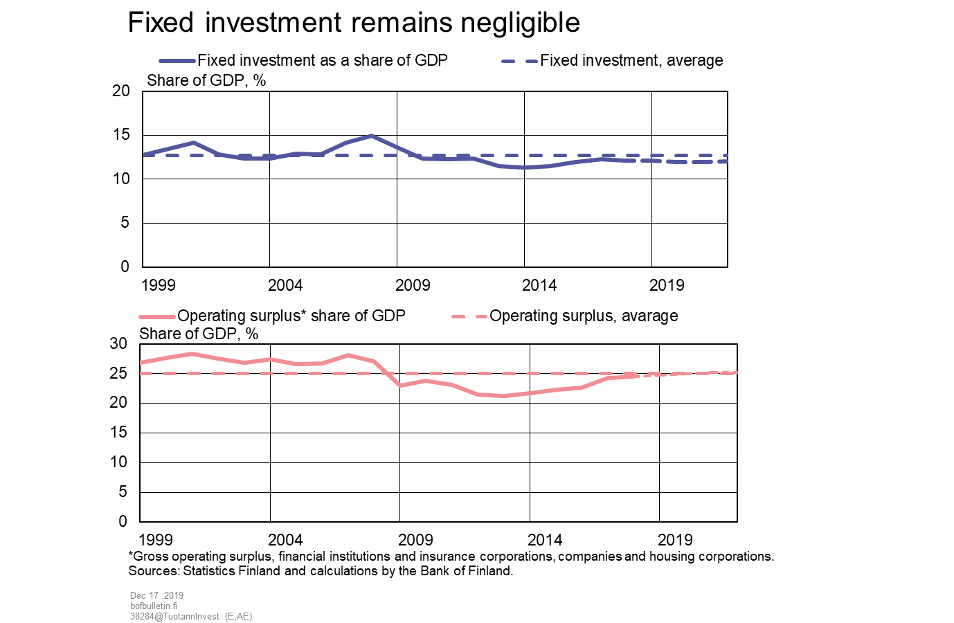 Fixed investment remains negligible