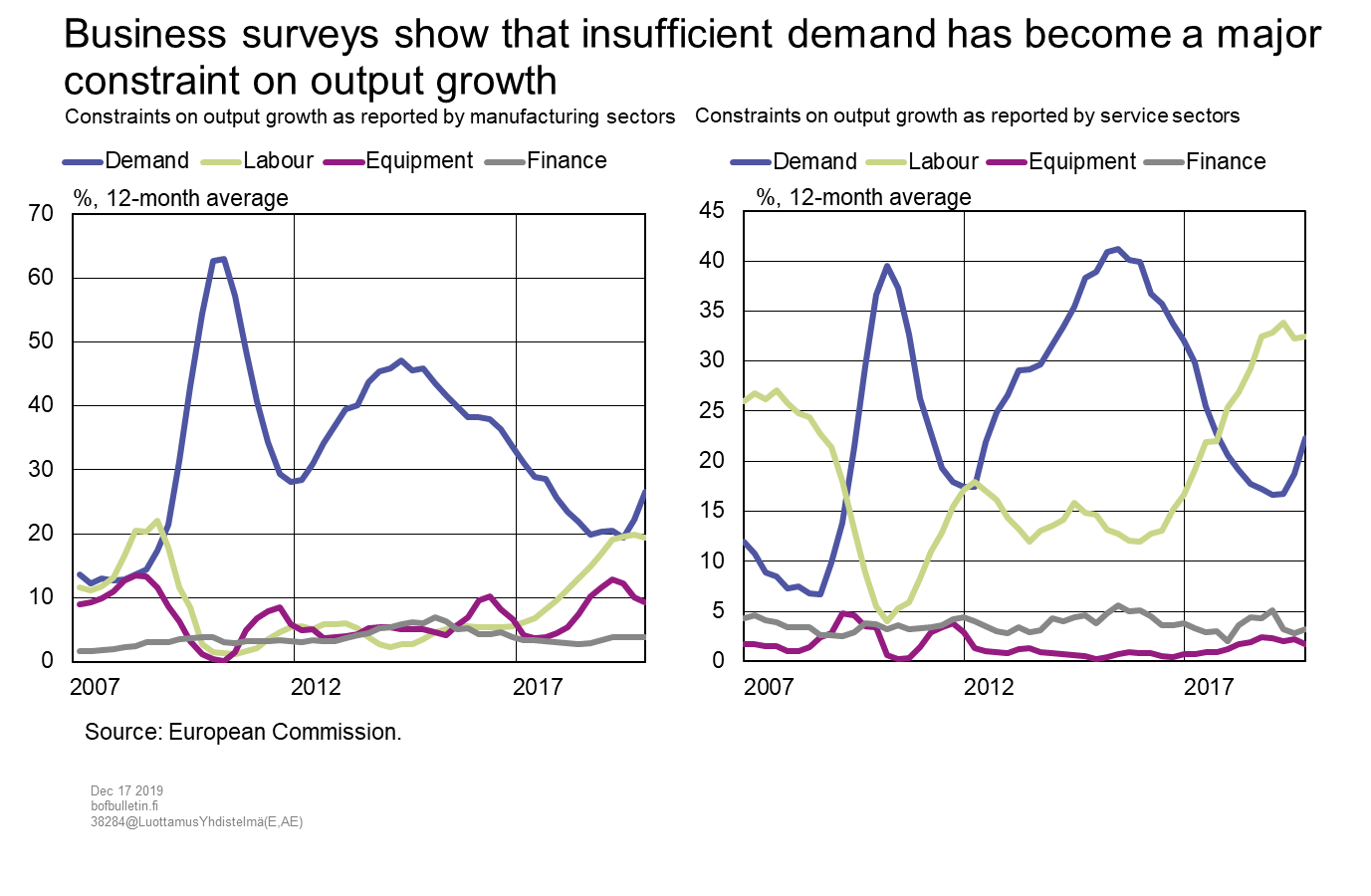 Business surveys show that insufficient demand has become a major constraint on output growth