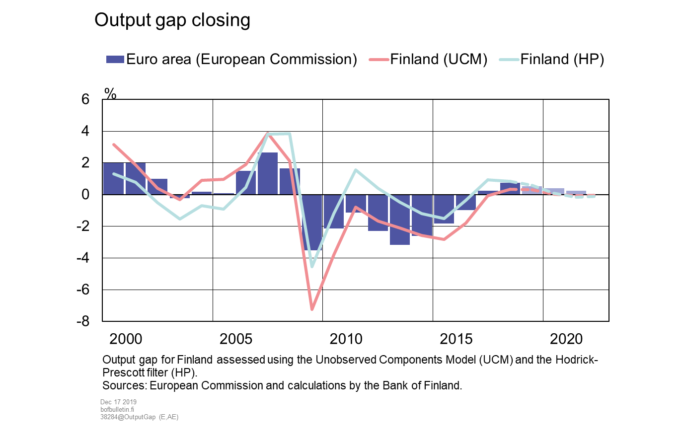 Output gap closing