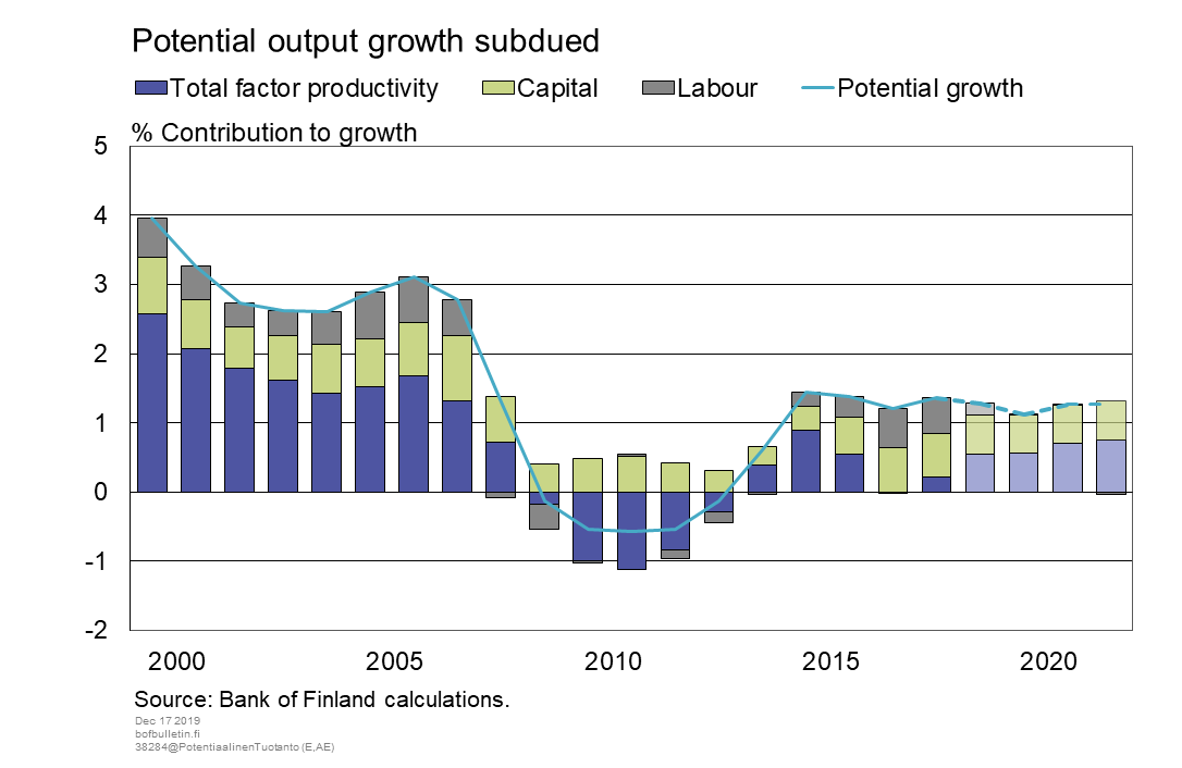 Potential output growth subdued