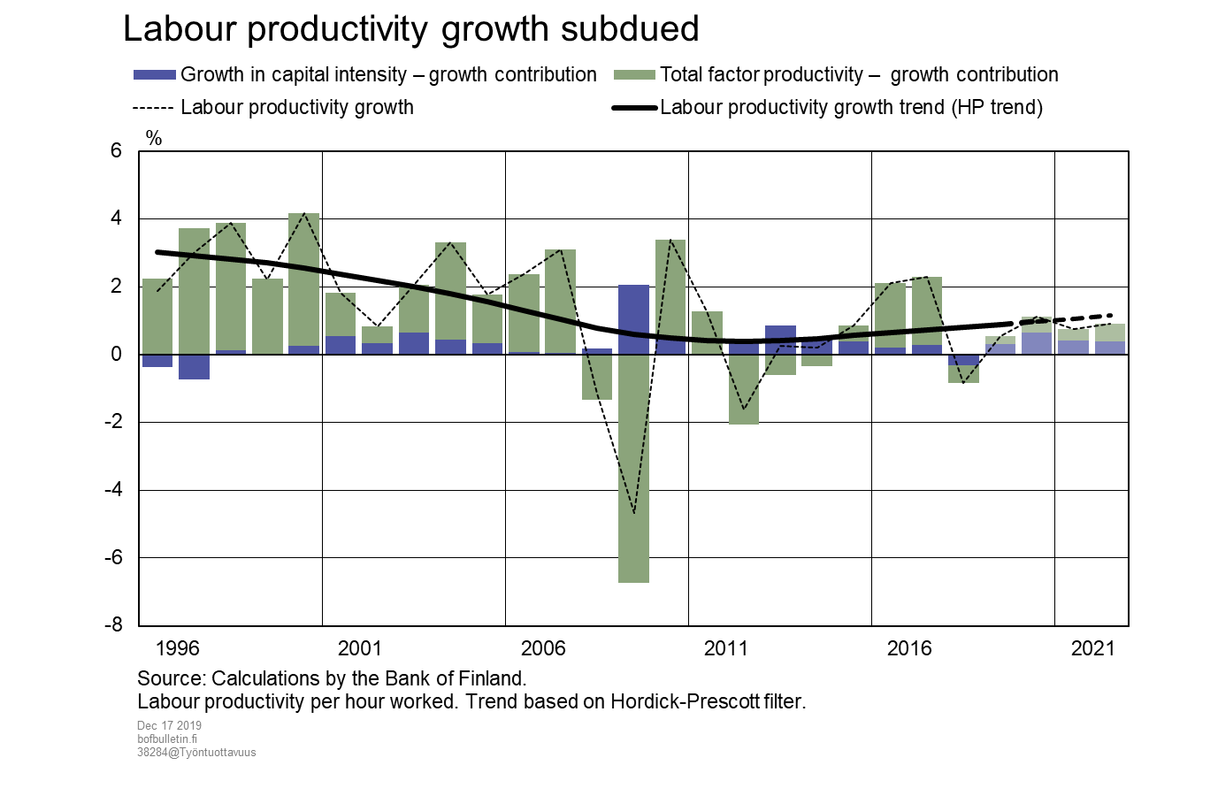 Labour productivity growth subdued