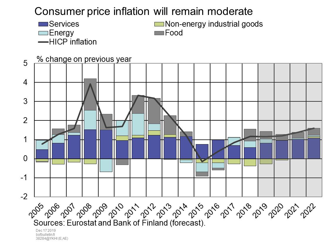 Consumer price inflation will remain moderate