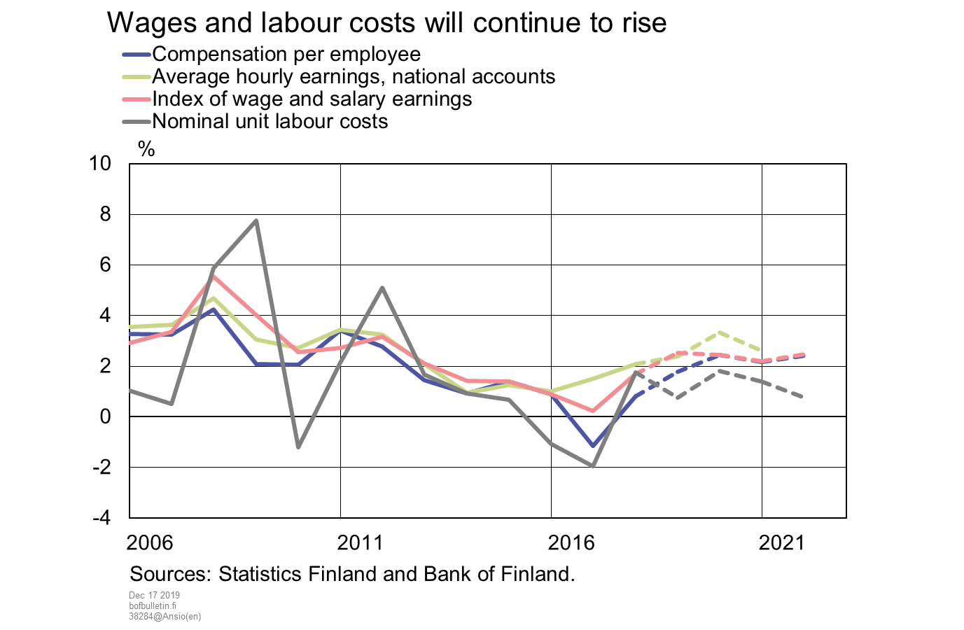 Wages and labour costs will continue to rise