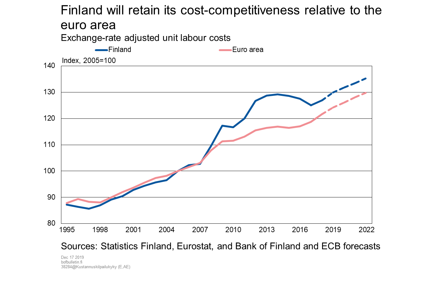 Finland will retain its cost-competitiveness relative to the euro area