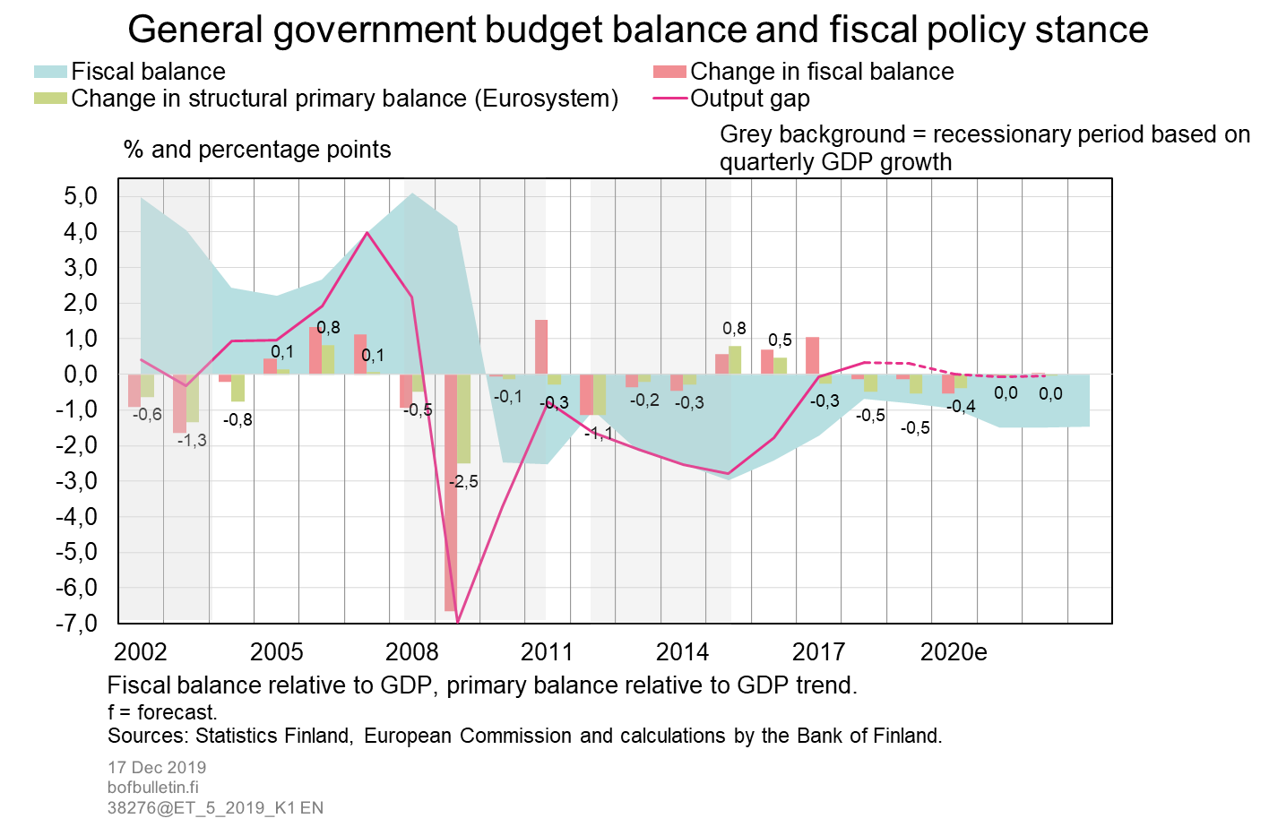 General government budget balance and fiscal policy stance