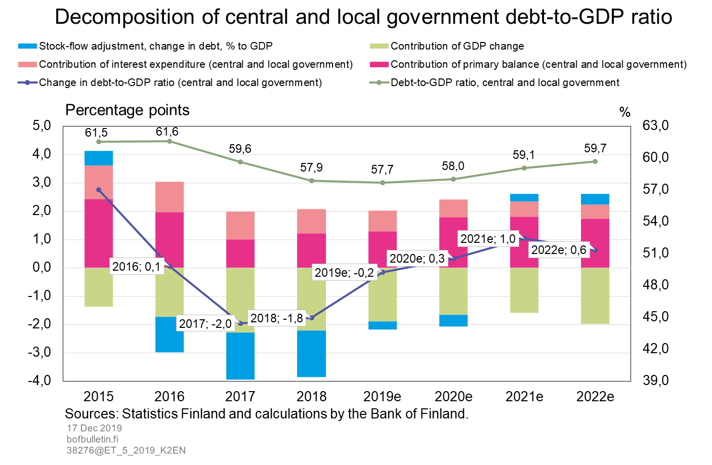 Decomposition of central and local government debt-to-GDP ratio