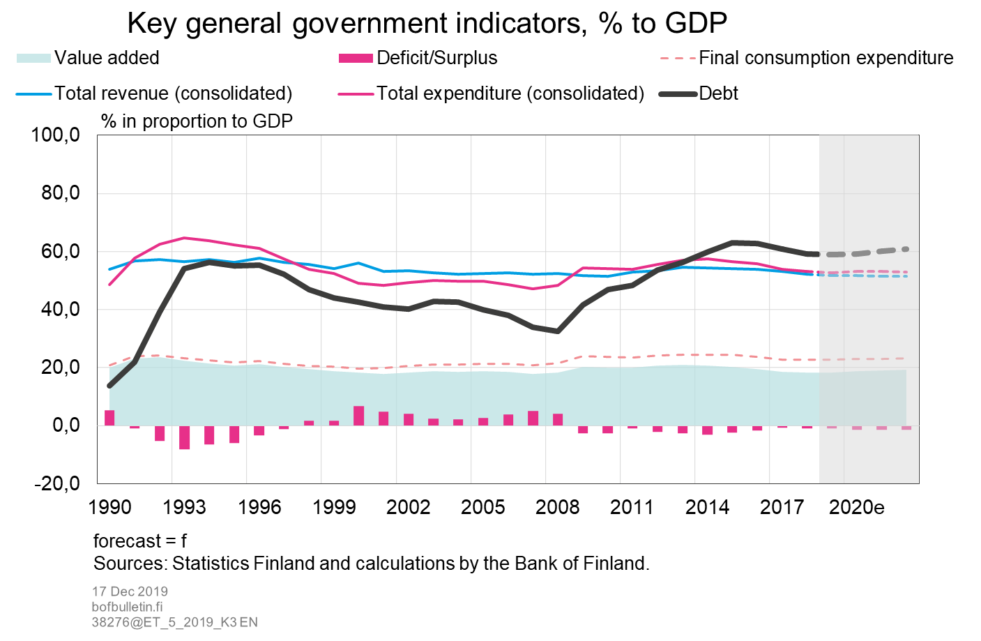 Key general government indicators, % of GDP