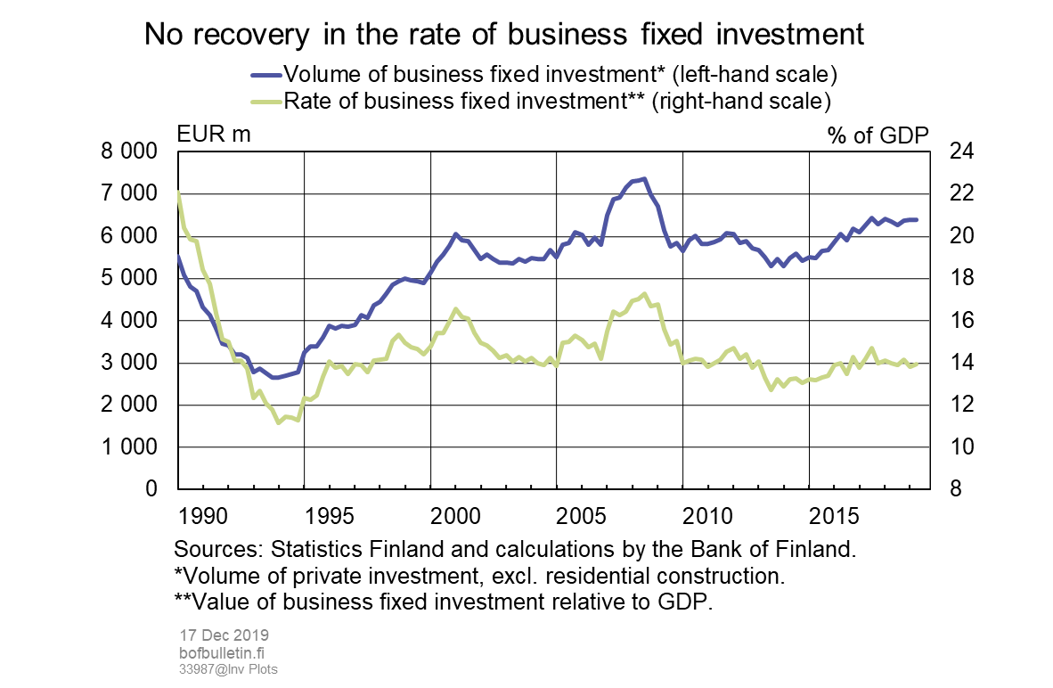 No recovery in the rate of business fixed investment