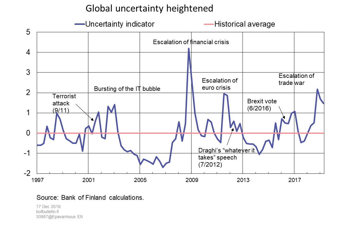 Global uncertainty heightened