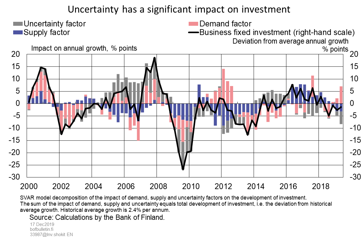 Uncertainty has a significant impact on investment