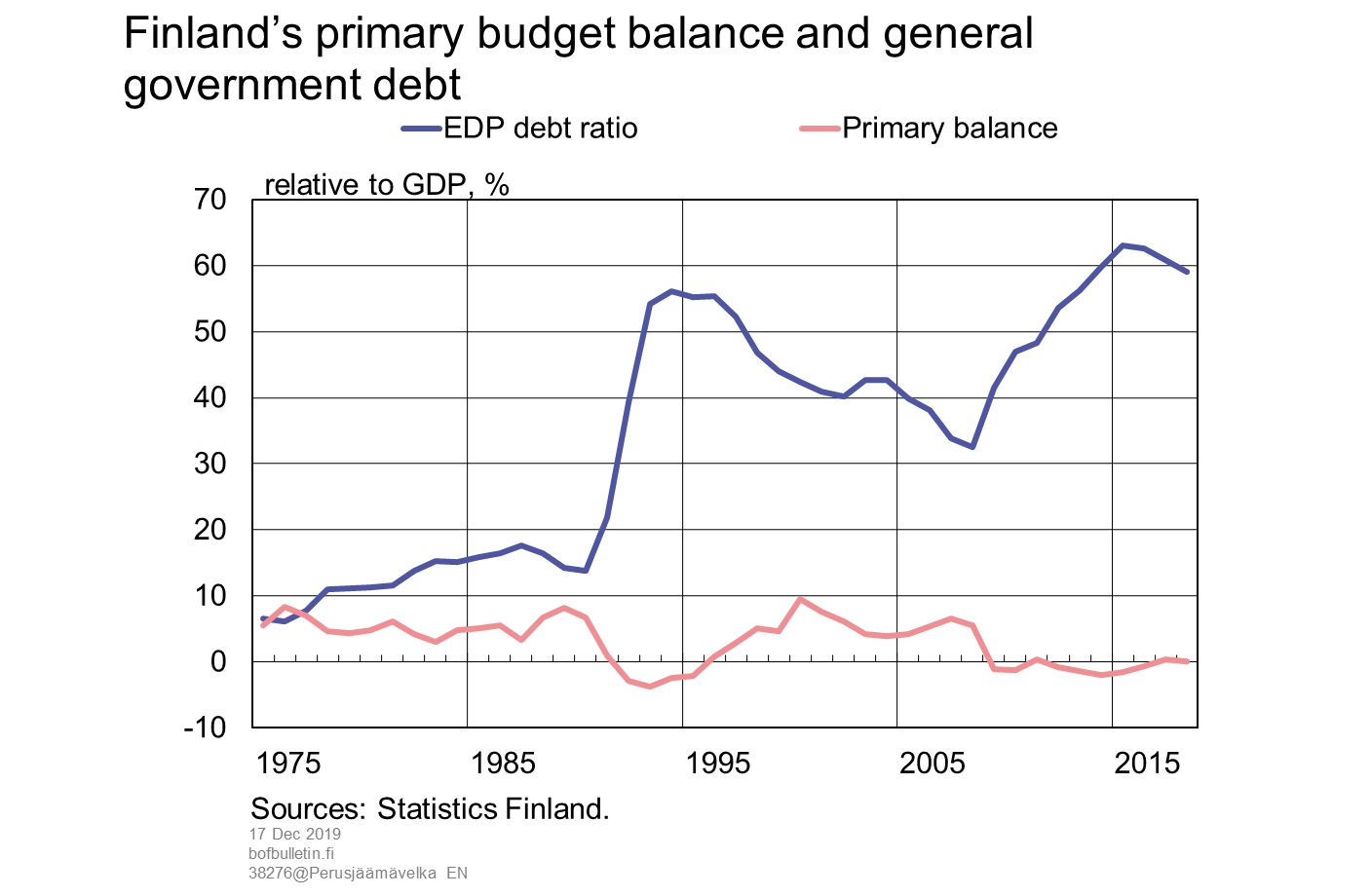 Finland's primary budget balance and general government debt