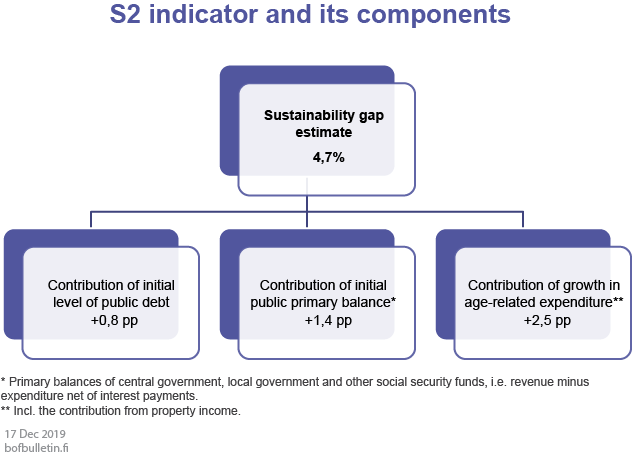 S2 indicator and its components