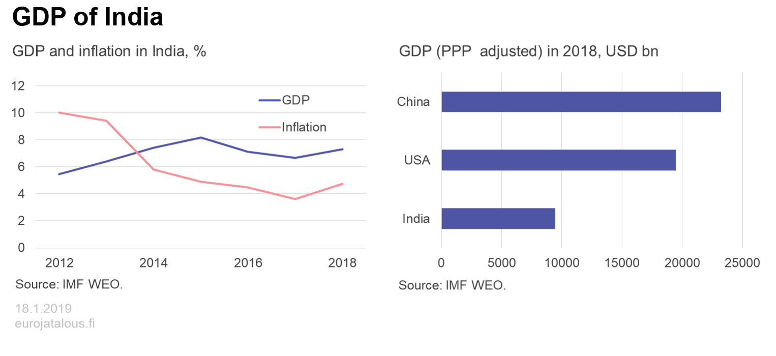 GDP of India