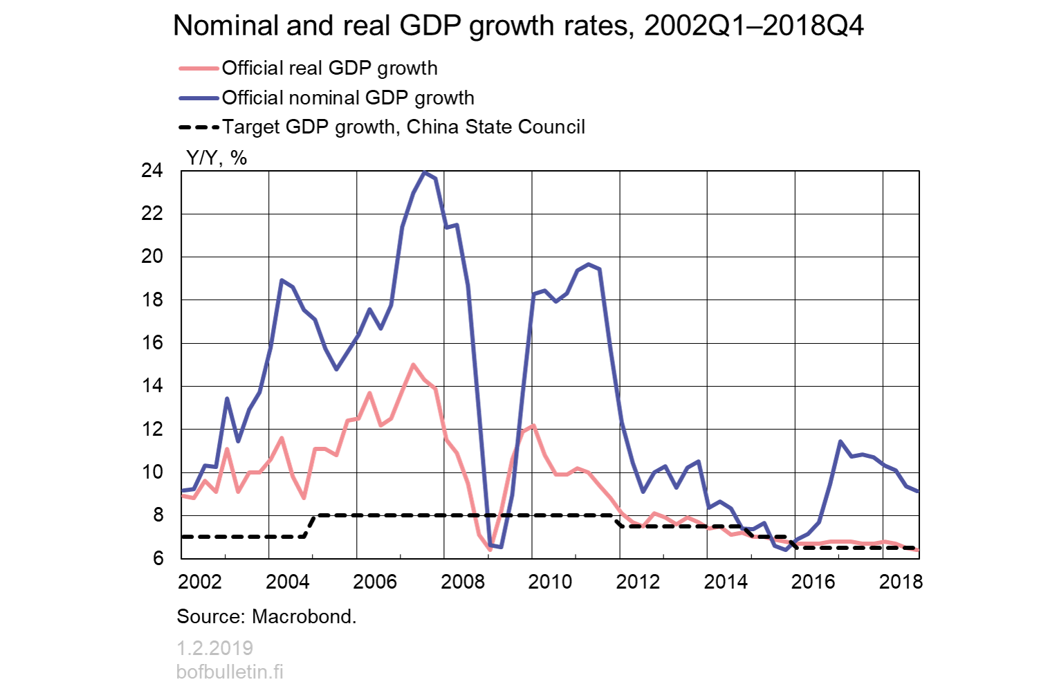 Nominal and real GDP growth rates, 2002Q1–2018Q4