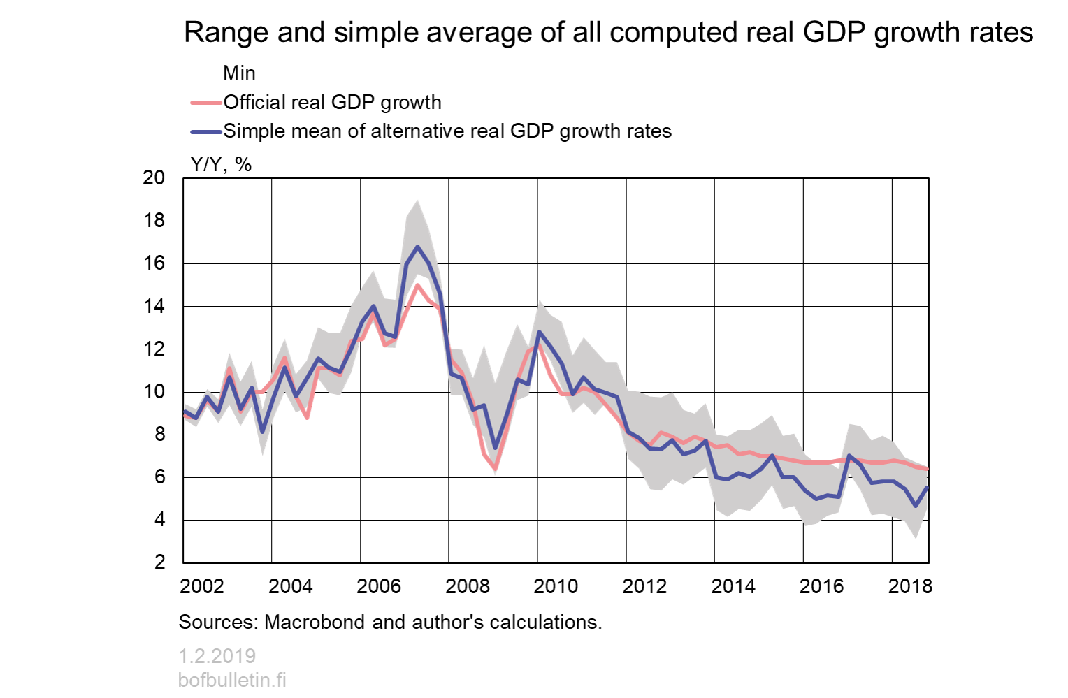 Real and simple average of all computed real GDP growth rates