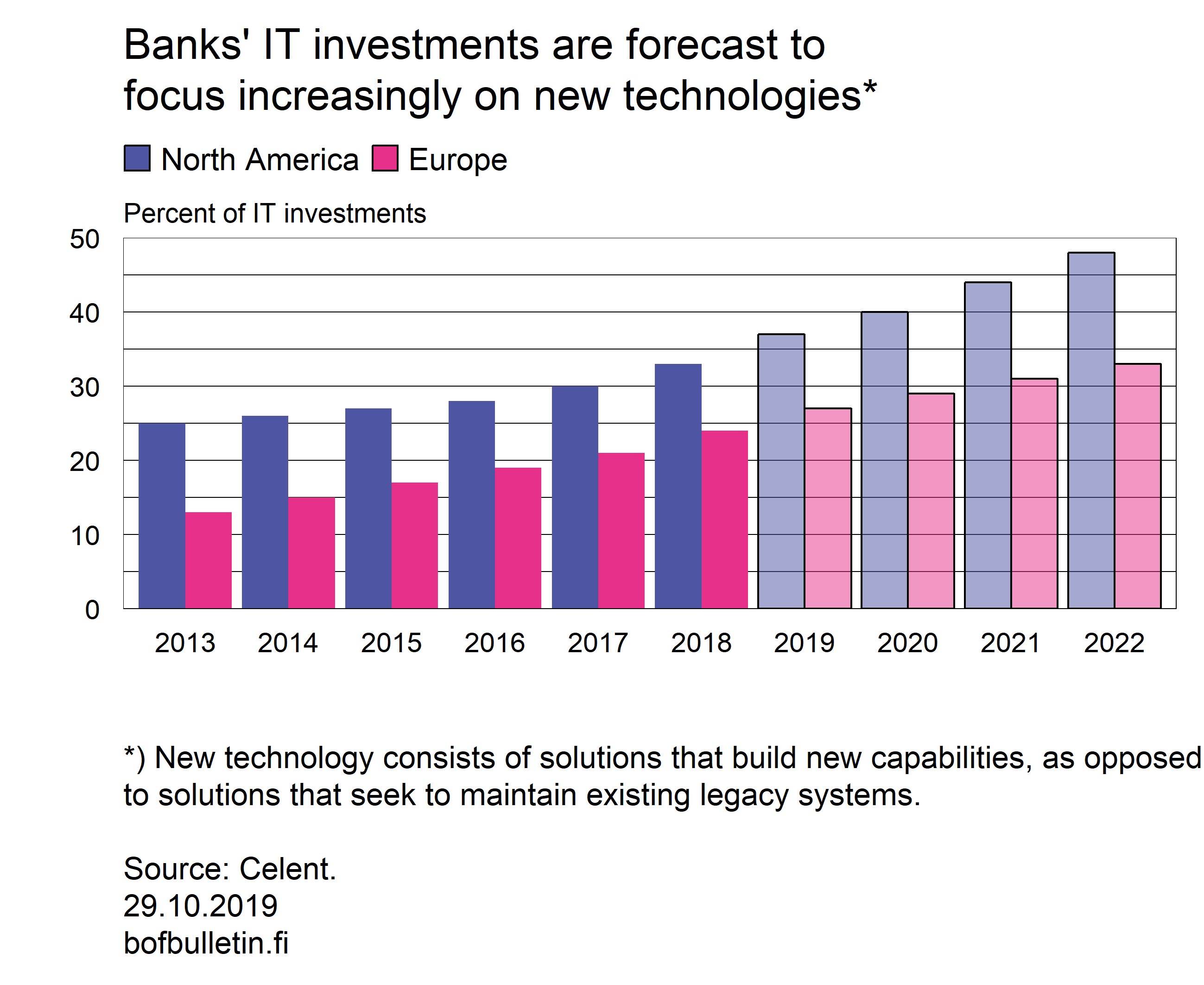 Banks' IT investments are forecast to focus increasingly on new technologies