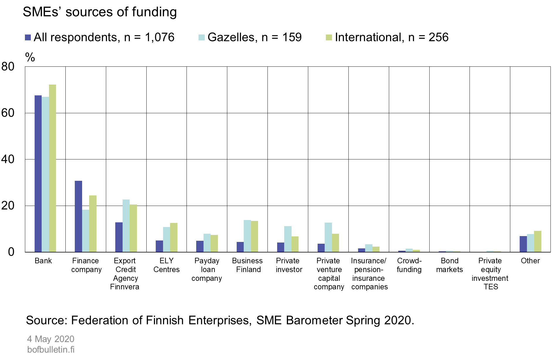 SMEs' sources of funding