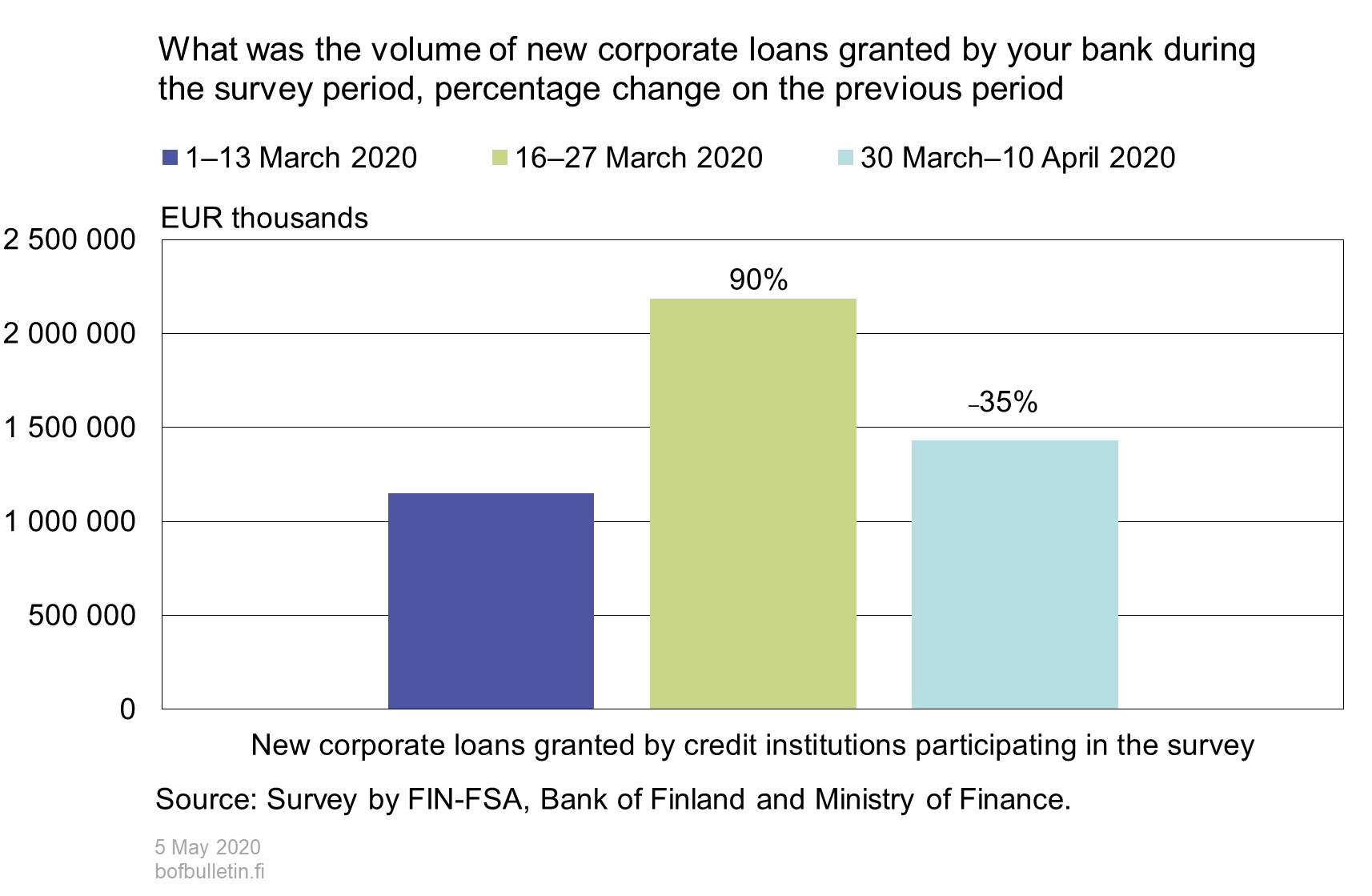 What was the volume of new corporate loans granted by your bank during the survey period, percentage change on the previous period