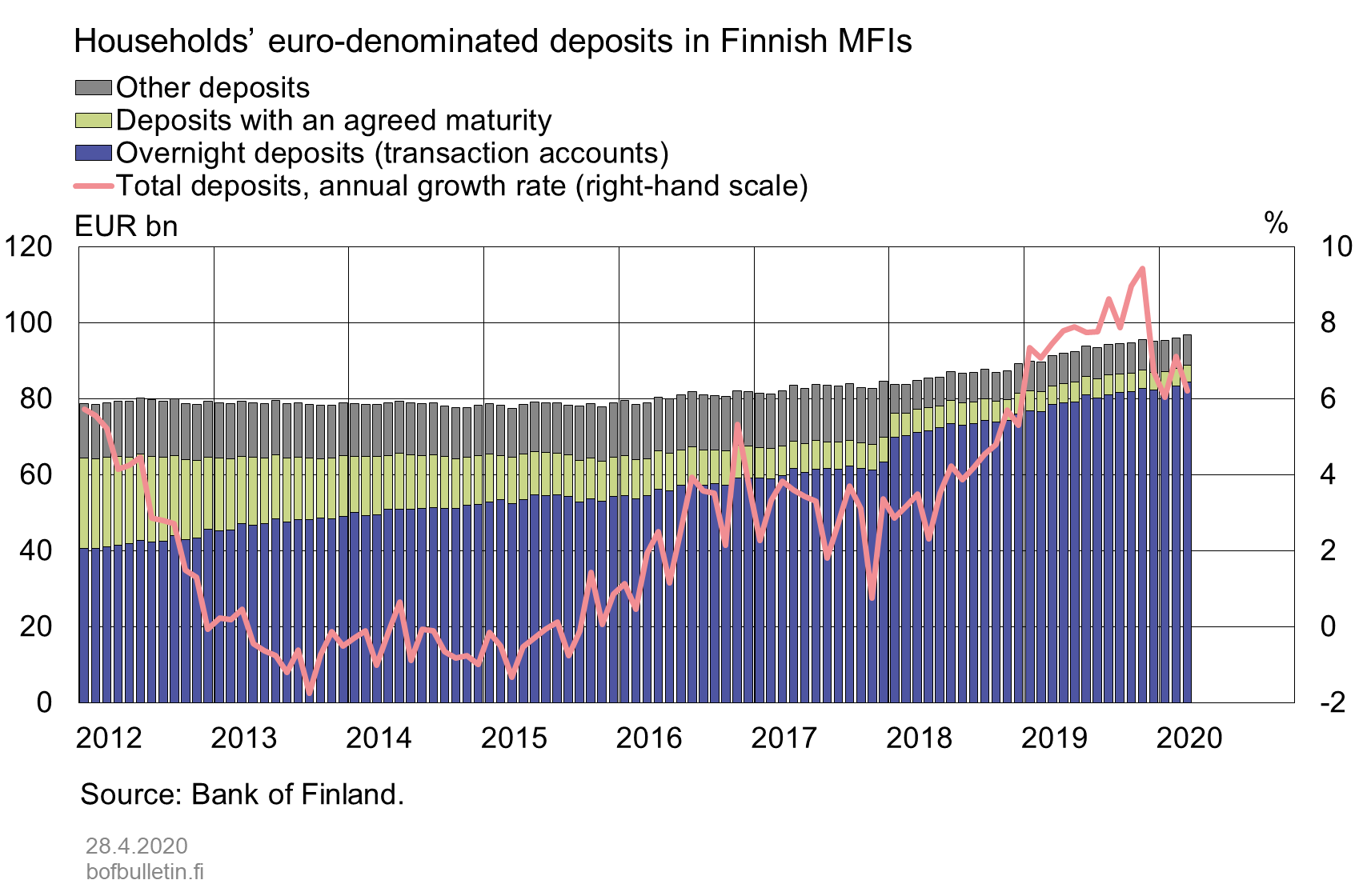 Households' euro-denominated deposits in Finnish MFIs