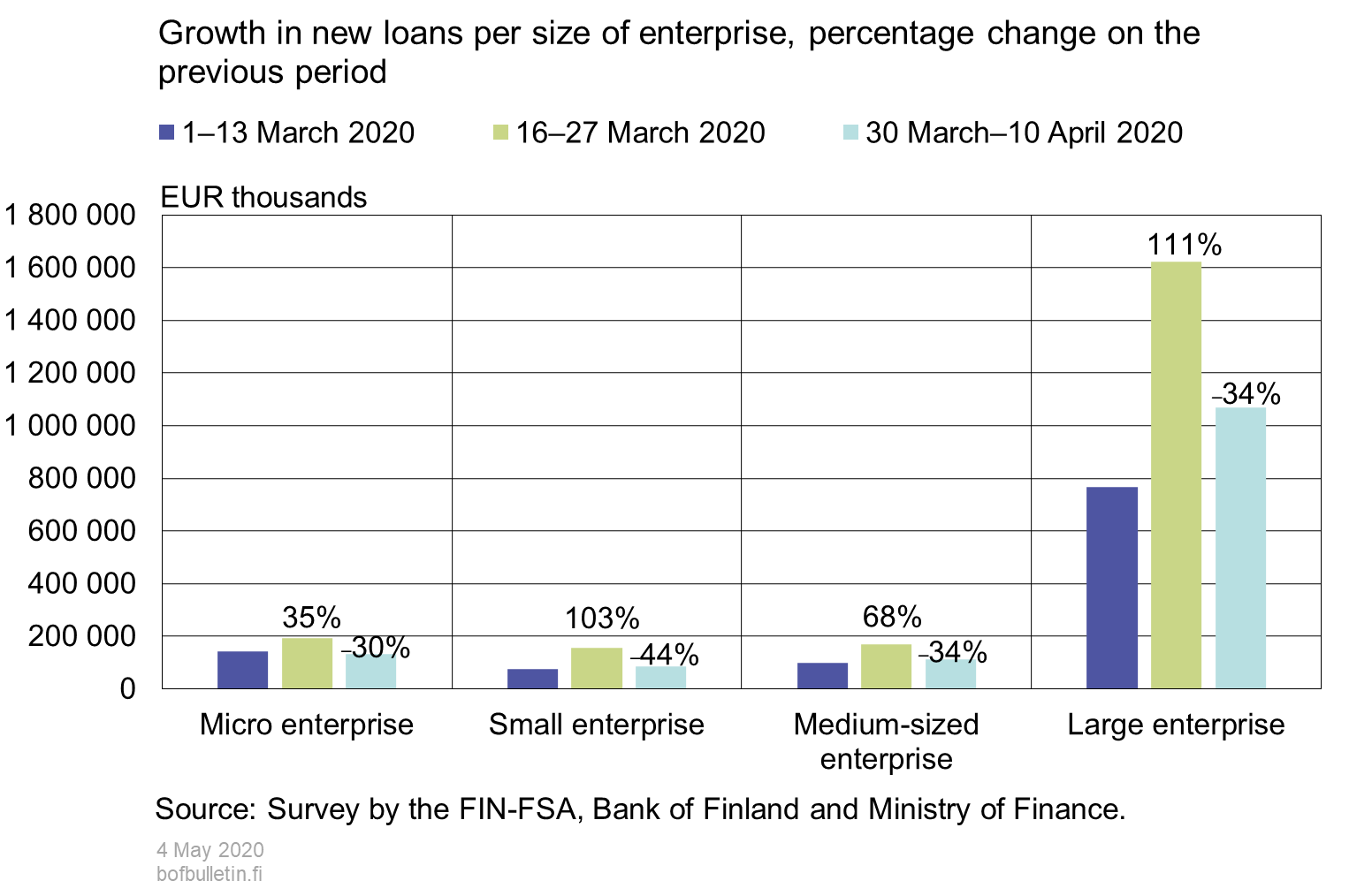 Growth in new loans per size of enterprise, percentage change on the previous period