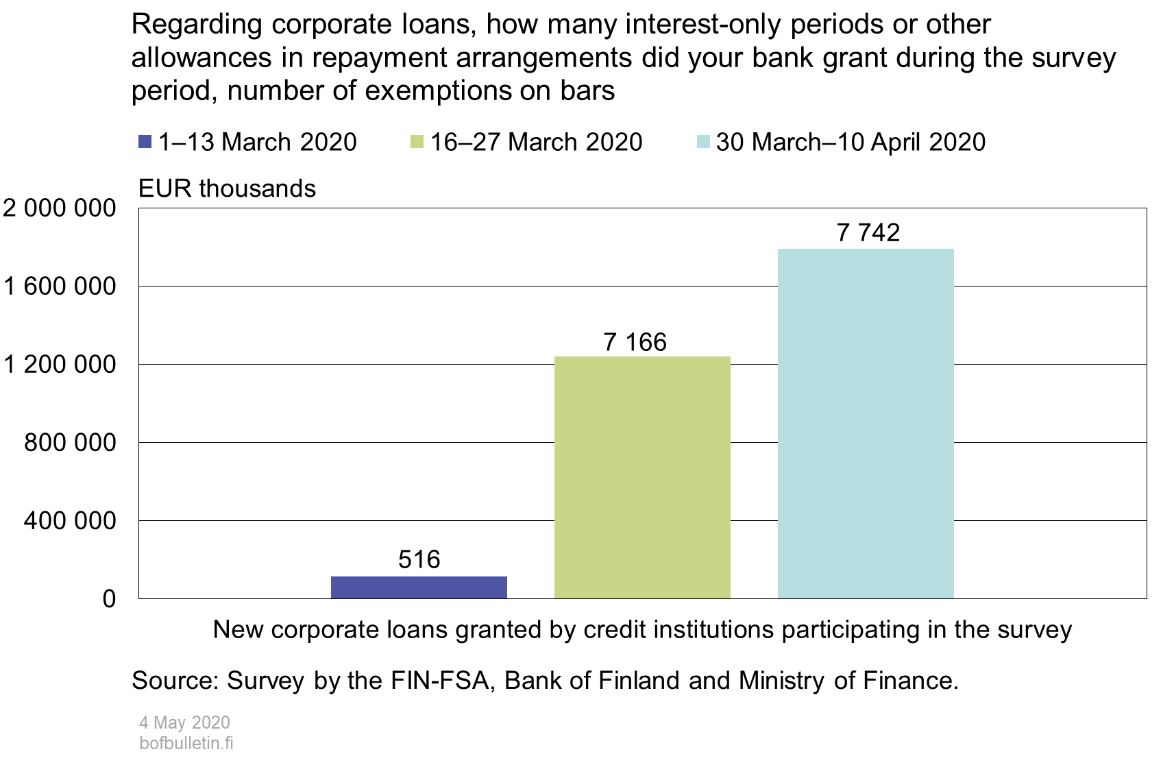 Regarding corporate loans, how many interest-only periods or other allowances in repayment arrangements did your bank grant during the survey period, number of exemptions on bars