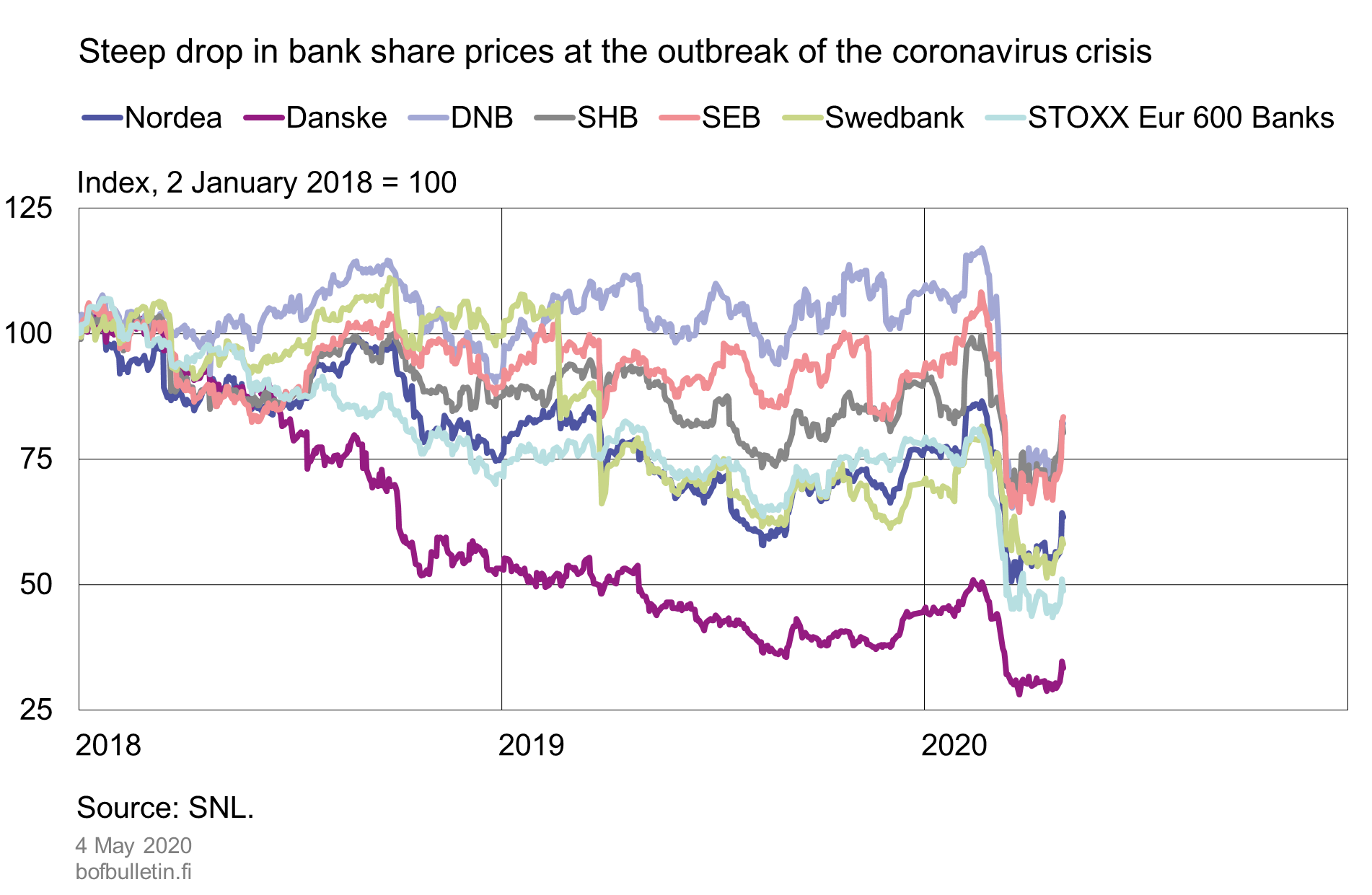 Steep drop in bank share prices at the outbreak of the coronavirus crisis