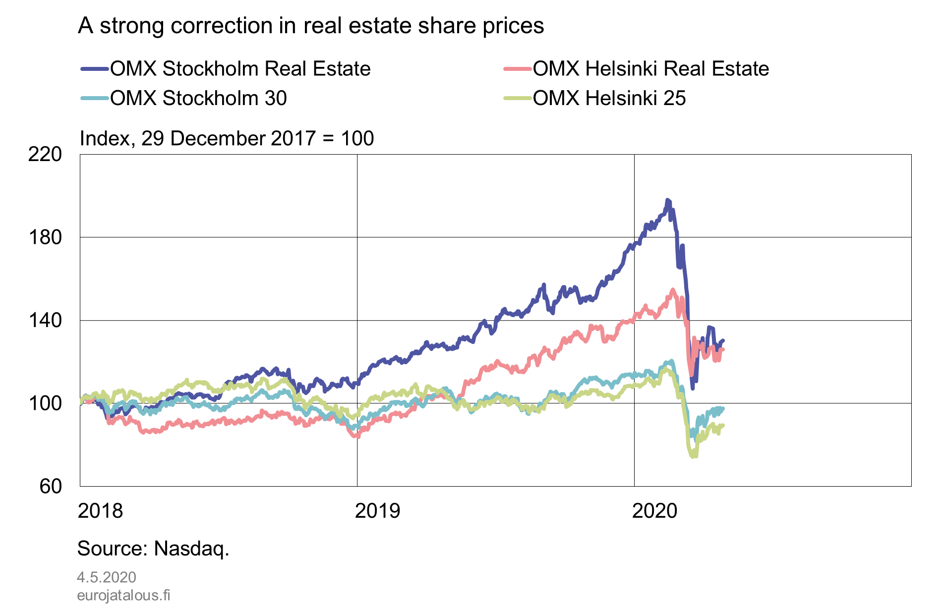 A strong correction in real estate share prices