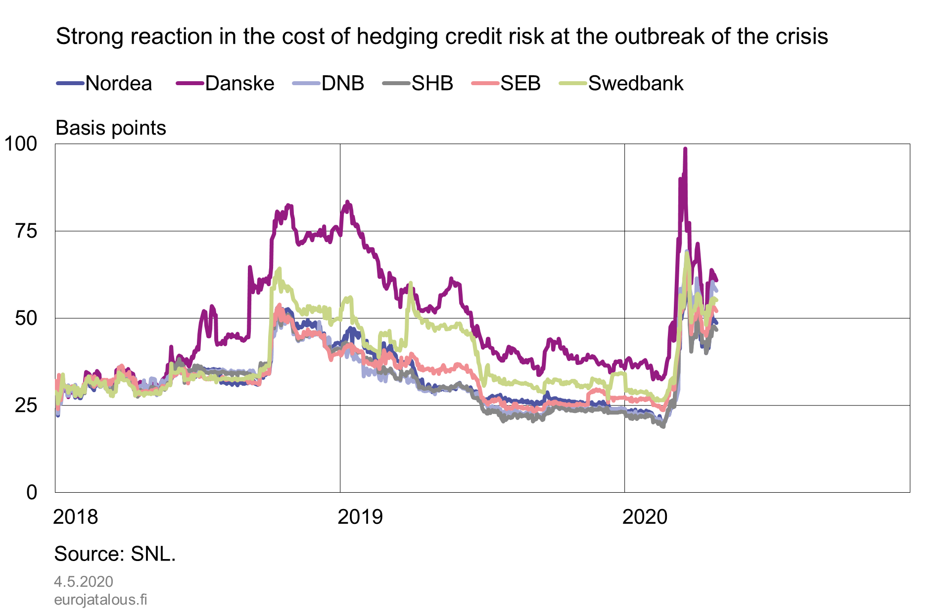 Strong reaction in the cost of hedging credit risk at the outbreak of the crisis