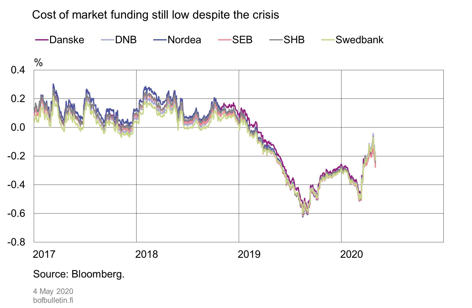 Cost of market funding still low despite the crisis