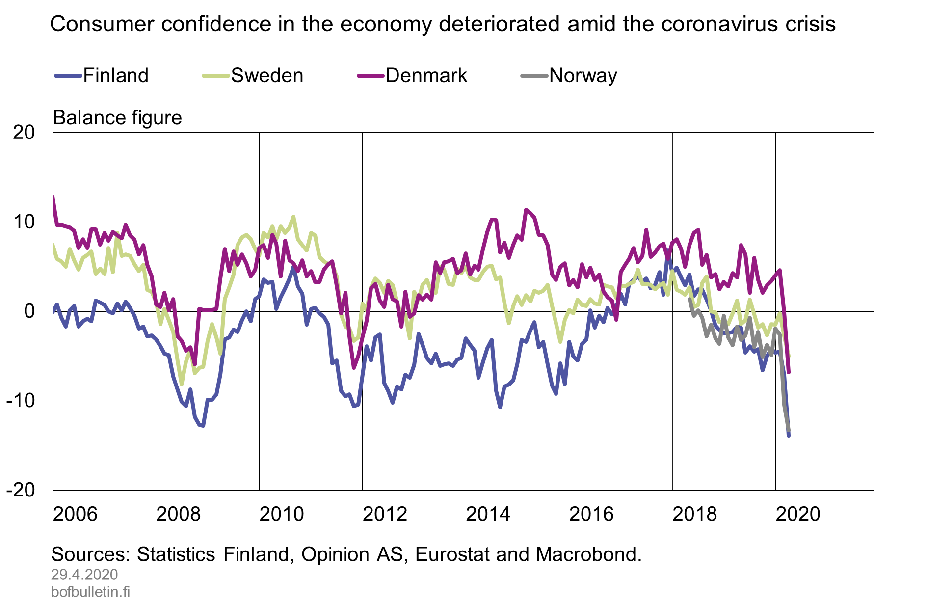 Consumer confidence in the economy deteriorated amid the coronavirus crisis