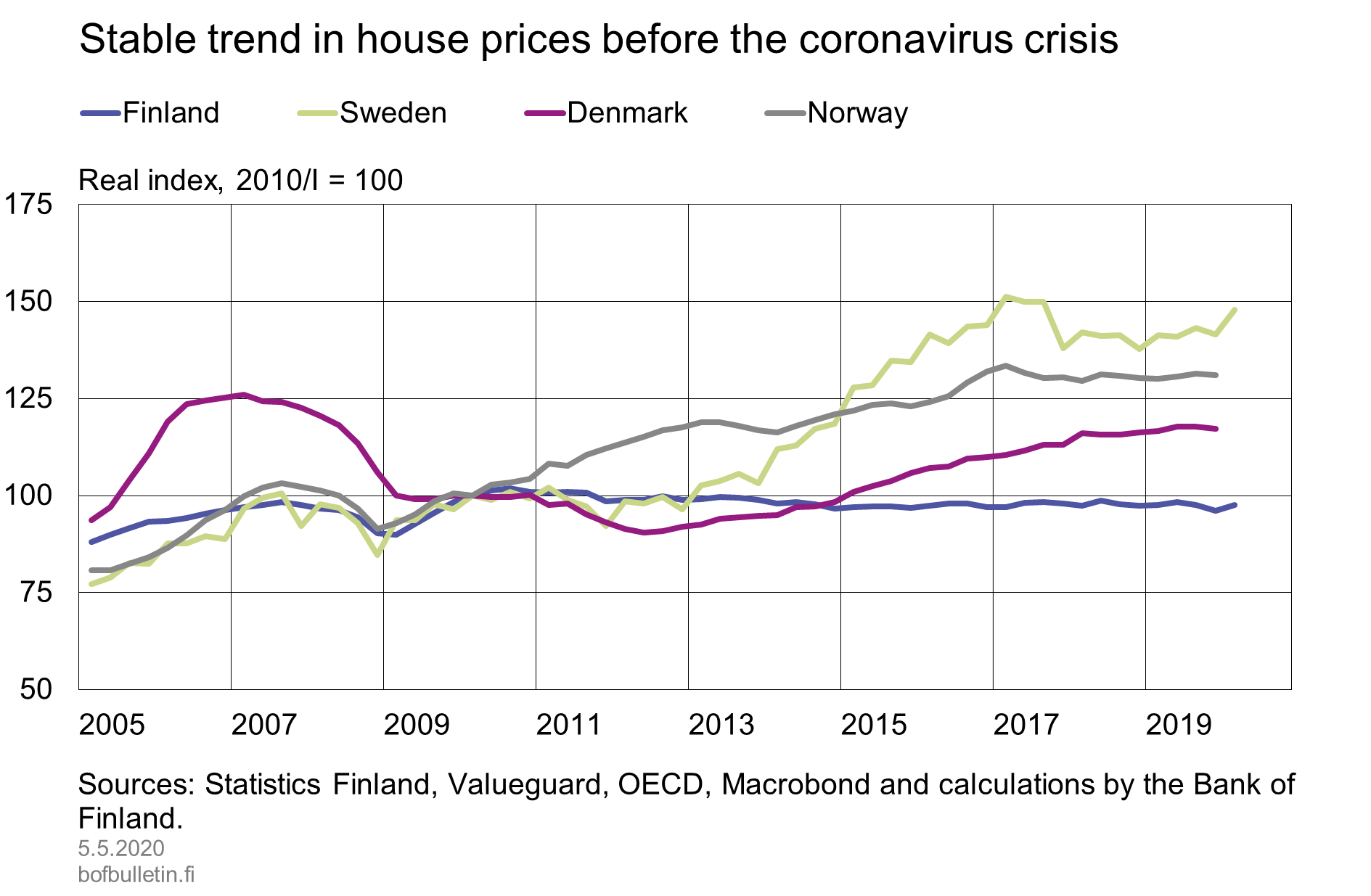 Stable trend in house prices before the coronavirus crisis