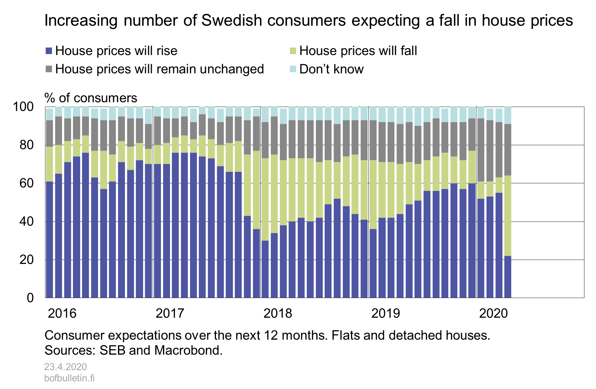 Increasing number of Swedish consumers expecting a fall in house prices