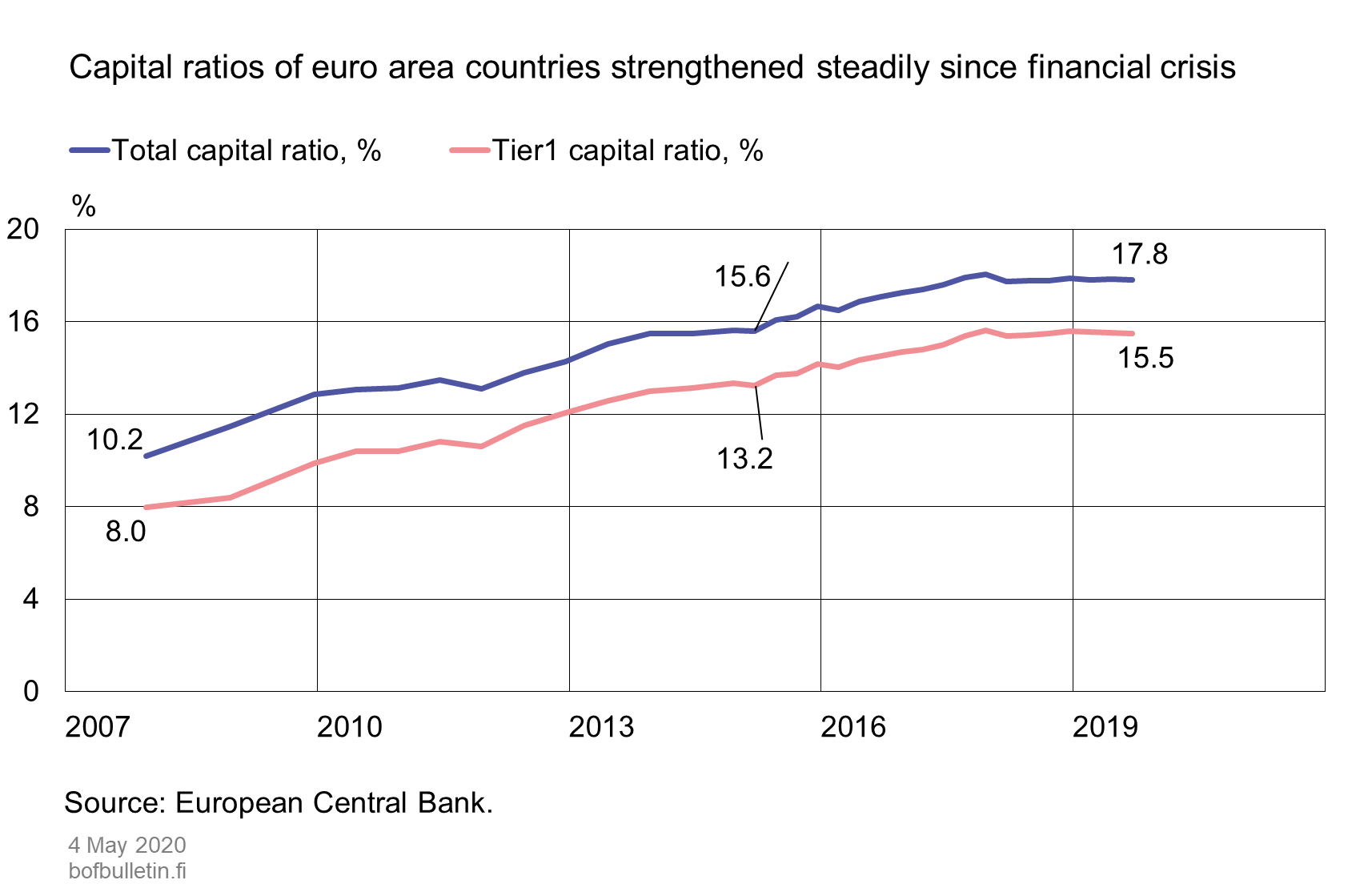 Capital ratios of euro area countries strengthened steadily since financial crisis