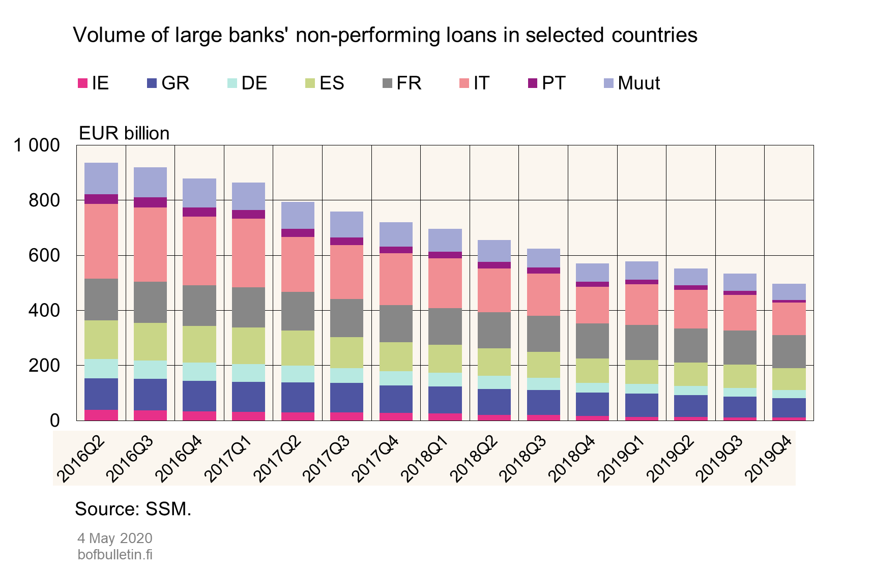 Volume of large banks' non-performing loans in selected countries