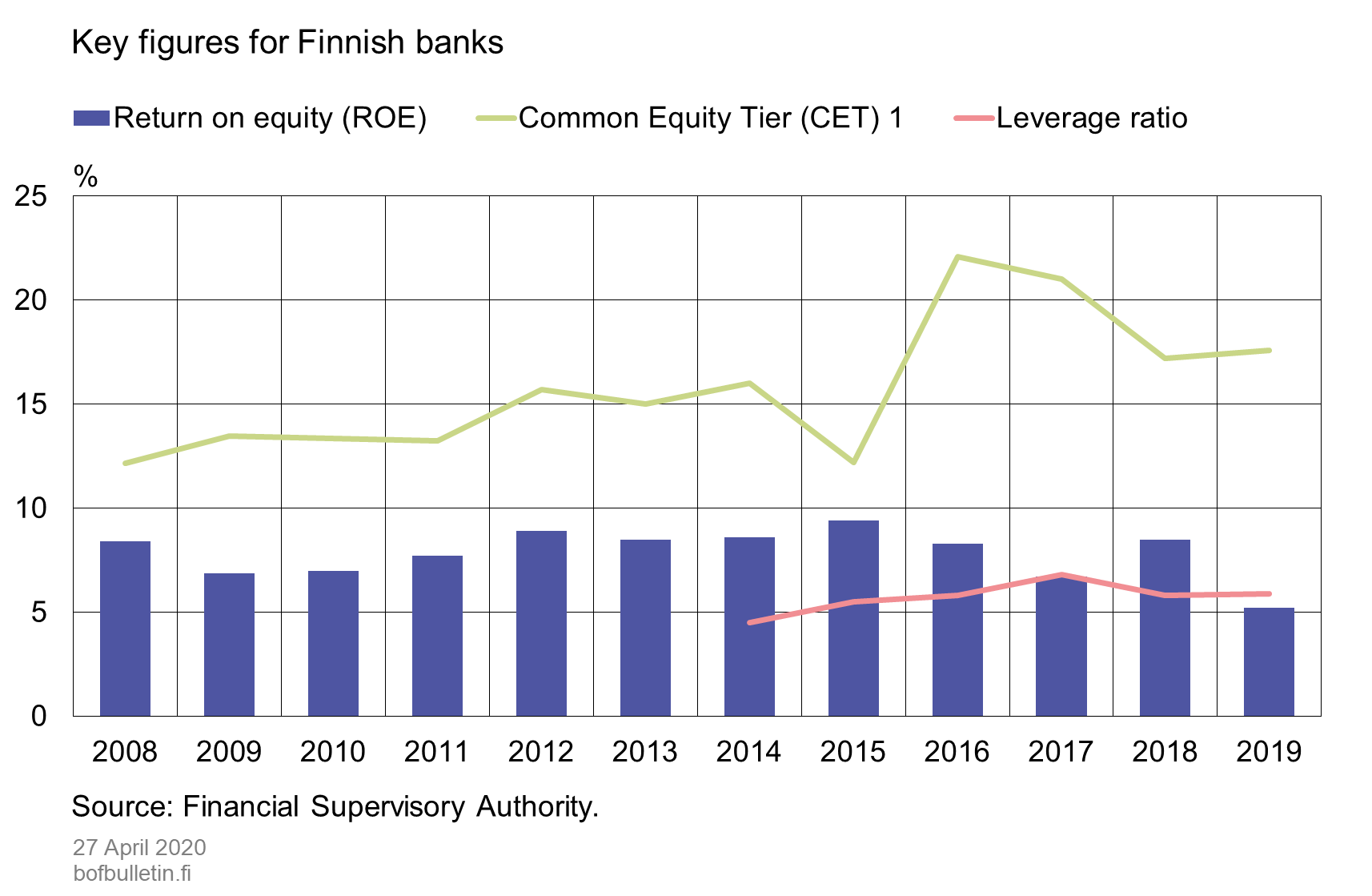 Key figures for Finnish banks