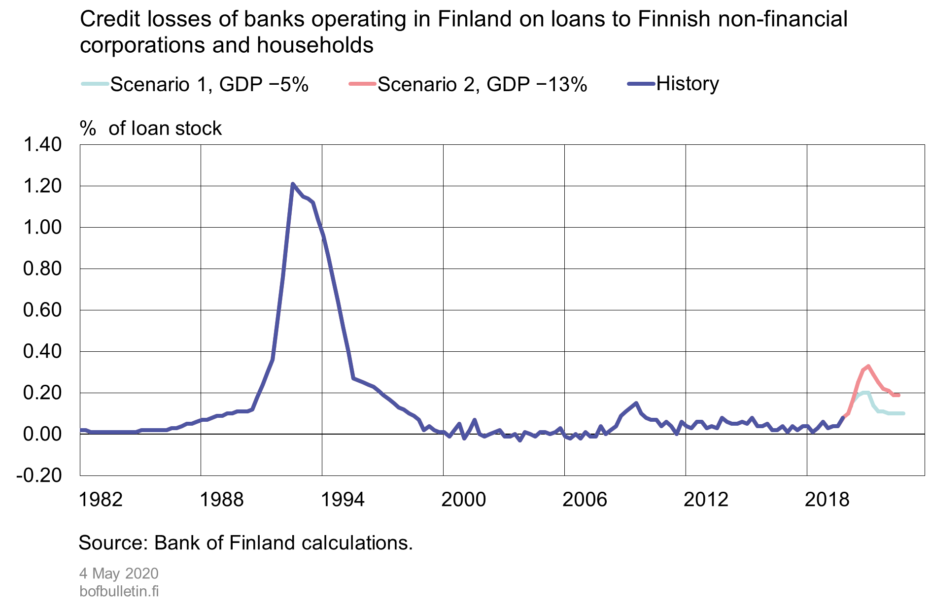 Credit losses of banks operating in Finland on loans to Finnish non-financial corporations and households