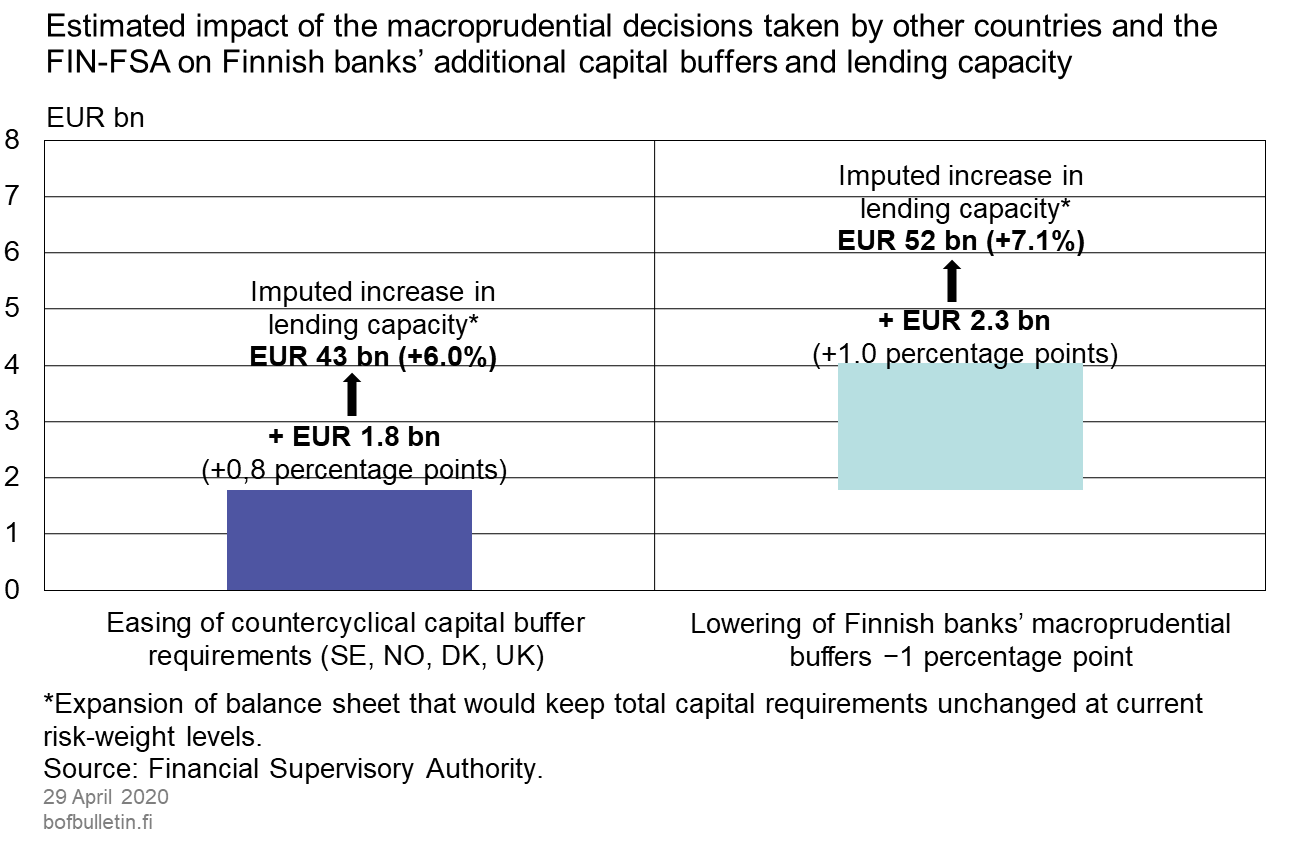 Estimated impact of the macroprudential decisions taken by other countries and the FIN-FSA of Finnish banks' additional capital buffers and lending capacity