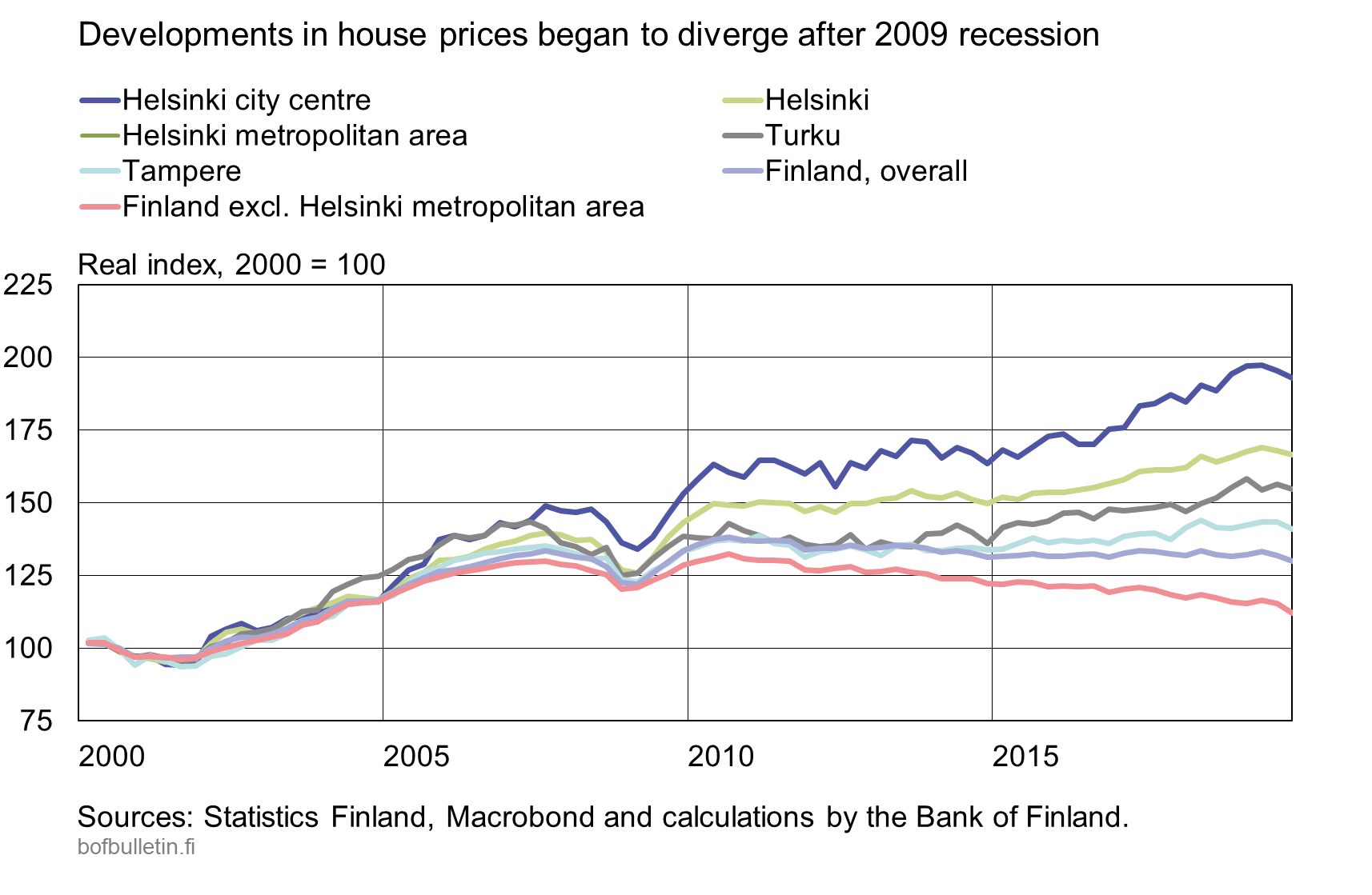 Developments in house prices began to diverge after 2009 recession