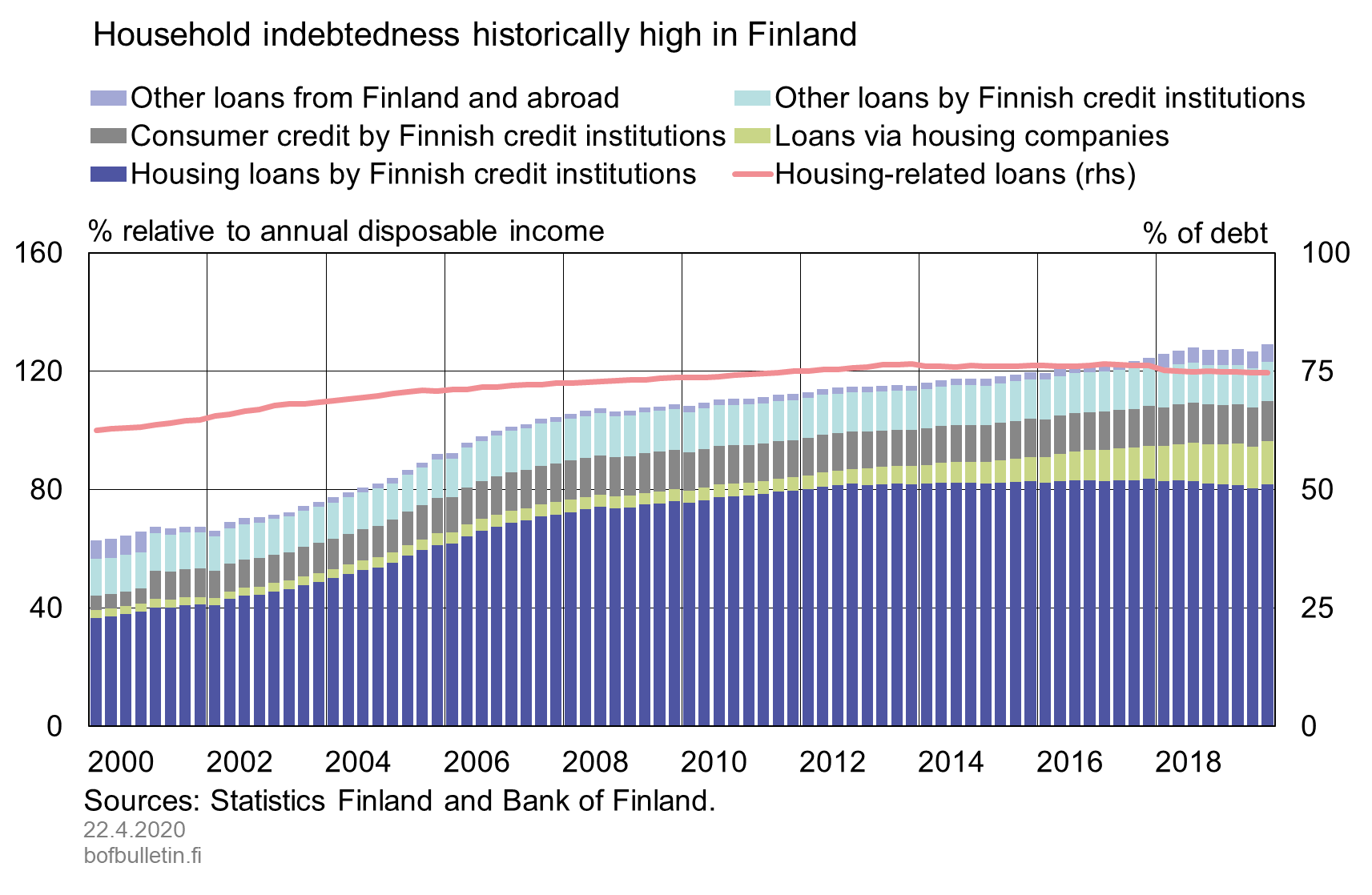 Household indebtedness historically high in Finland