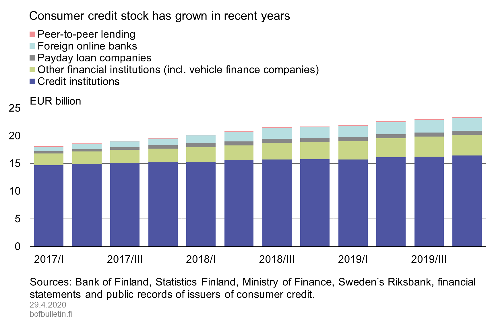 Consumer credit stock has grown in recent years