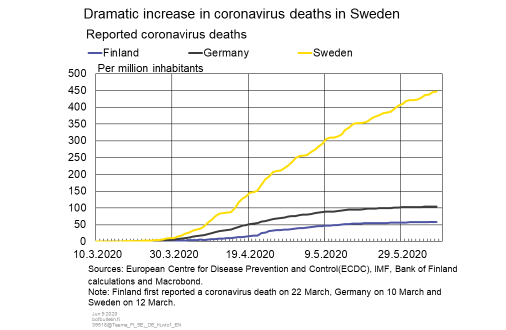 Dramatic increase in coronavirus deaths in Sweden