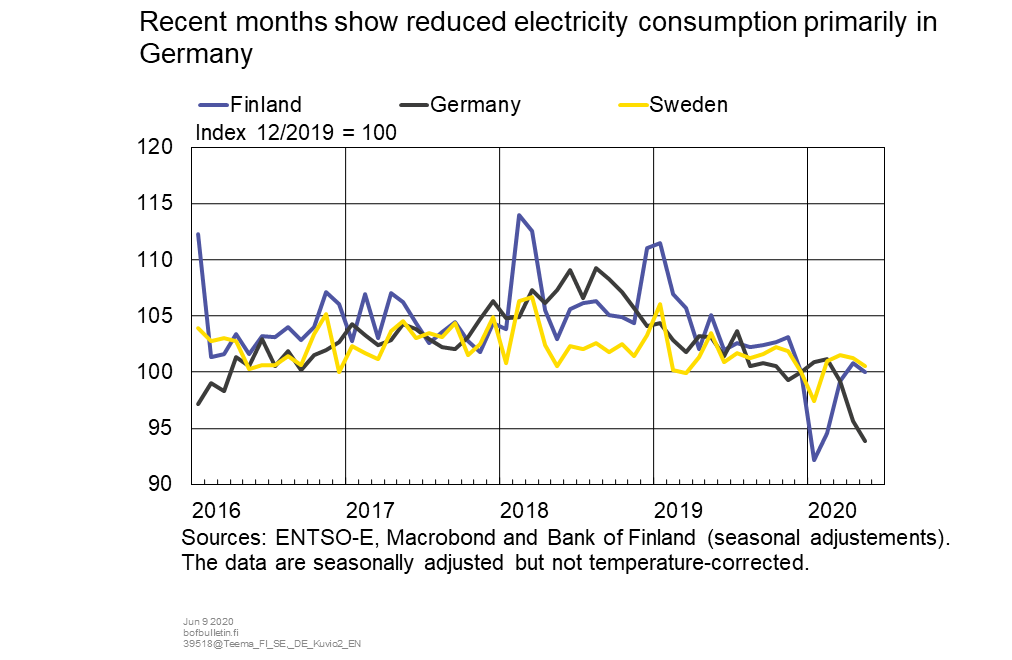 Recent months show reduced electricity consumption primarily in Germany