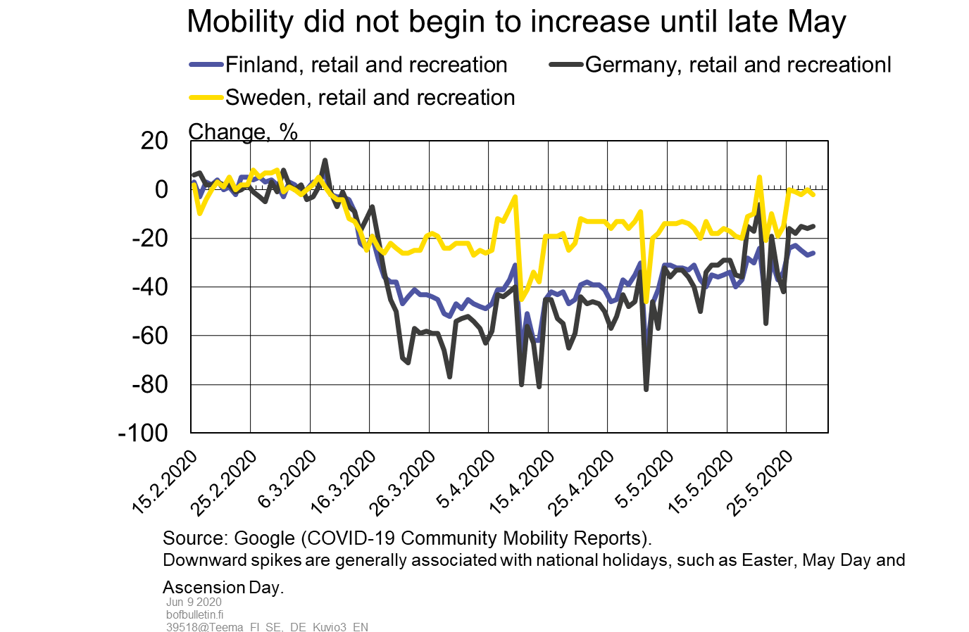 Mobility did not begin to increase until late May