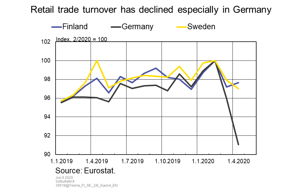 Retail trade turnover has declined especially in Germany