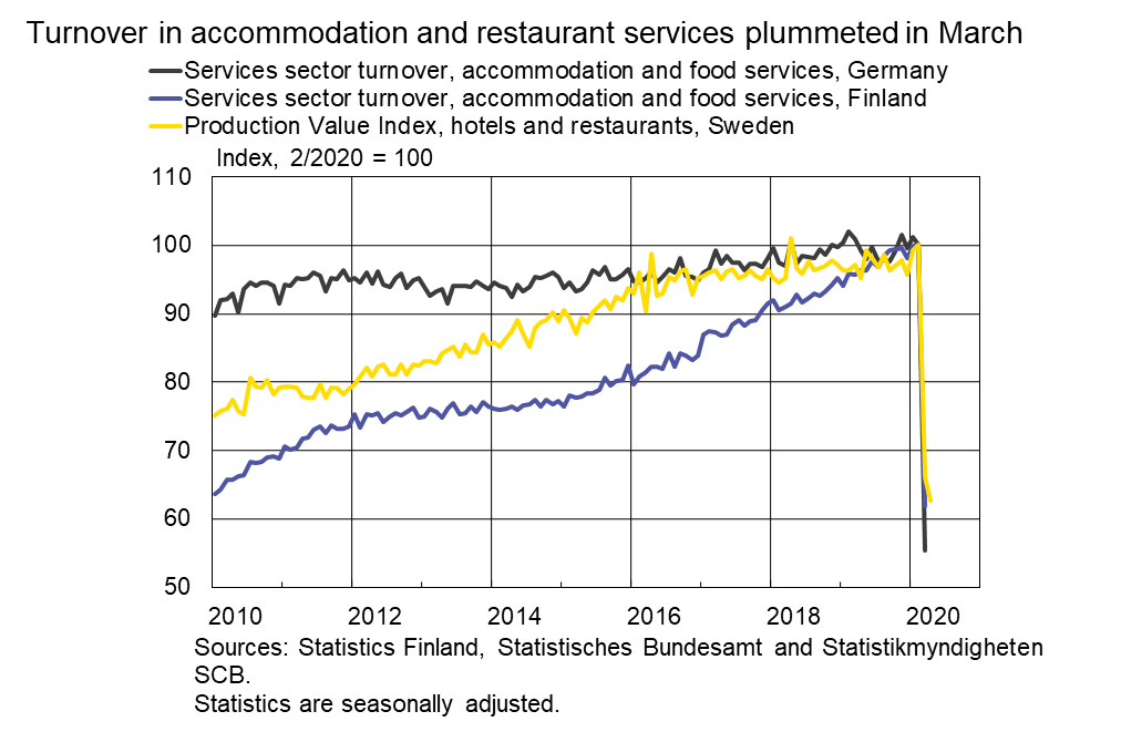 Turnover in accommodation and restaurant services plummeted in March