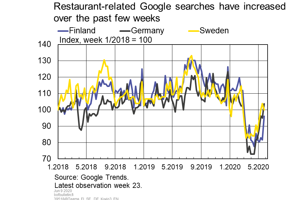 Restaurant-related Google searches have increased over the past few weeks