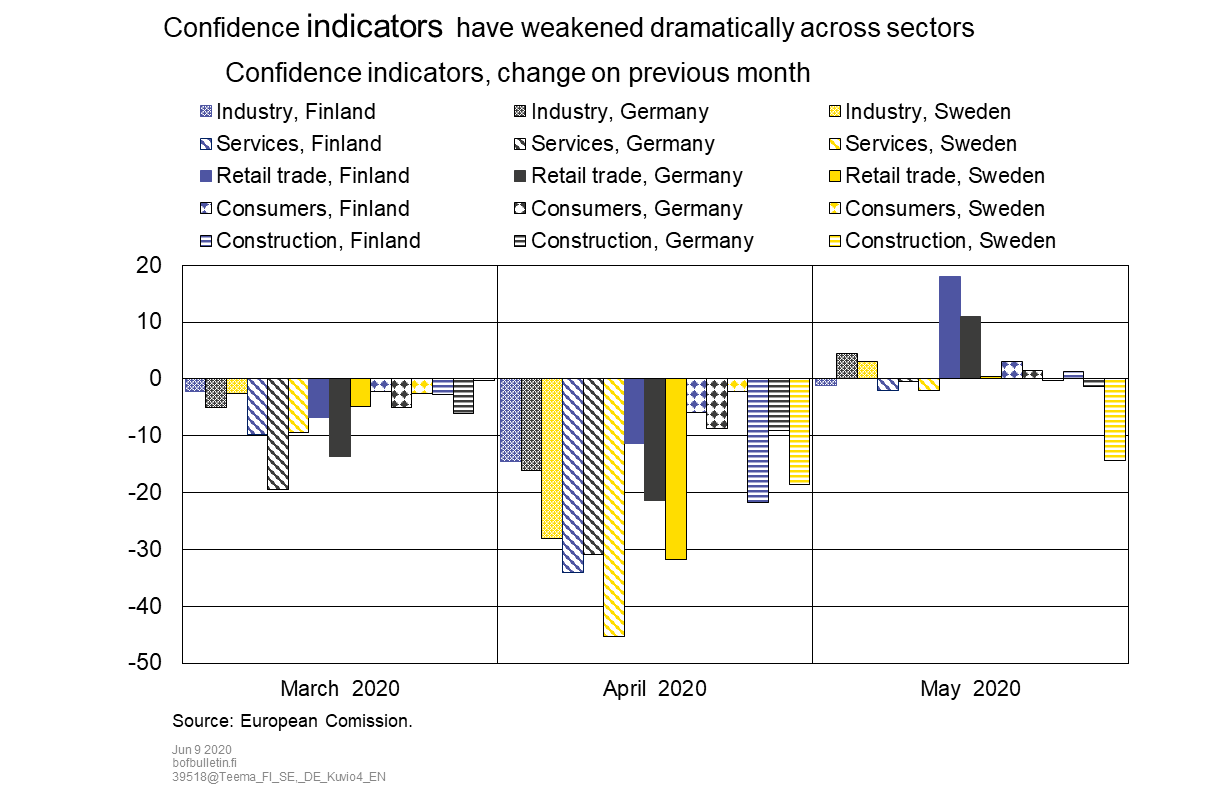 Confidence indicators have weakened dramatically across sectors