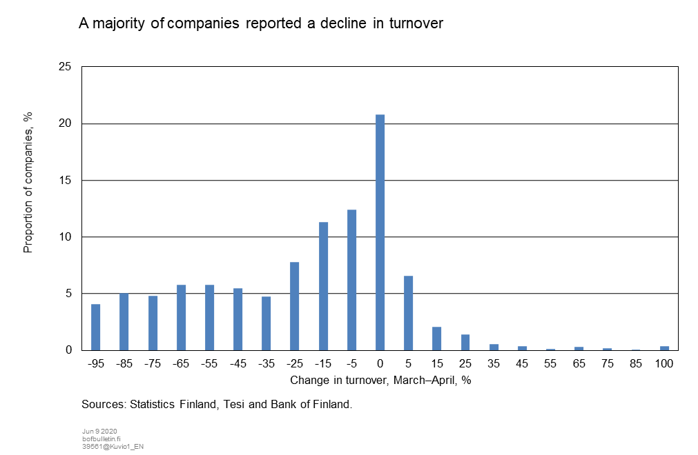 A majority of companies reported a decline in turnover