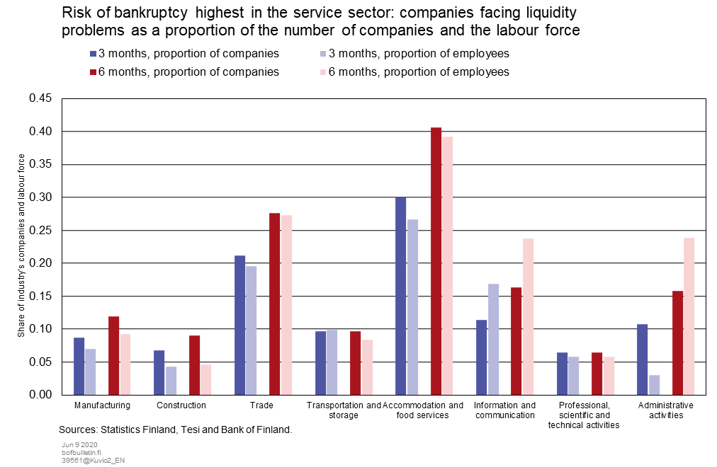 Risk of bankruptcy highest in the service sector: companies facing liquidity problems as a proportion of the number of companies and the labour force