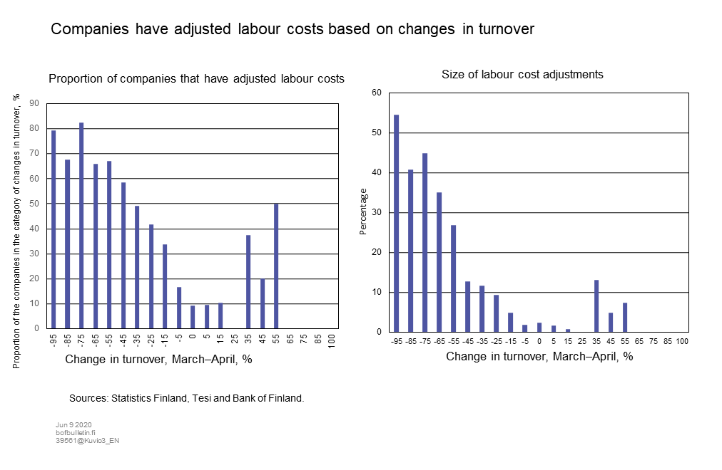 Companies have adjusted labour costs based on changes in turnover